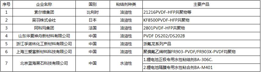 20190218 行业新闻 银燕转载：中国锂电池粘结剂市场概况-图表3 CN