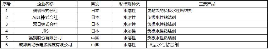 20190218 行业新闻 银燕转载：中国锂电池粘结剂市场概况-图表4 CN