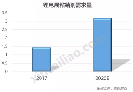 20190218 行业新闻 银燕转载：中国锂电池粘结剂市场概况-图表2 CN